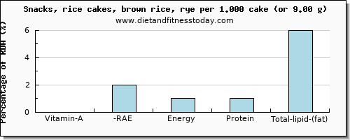 vitamin a, rae and nutritional content in vitamin a in rice cakes